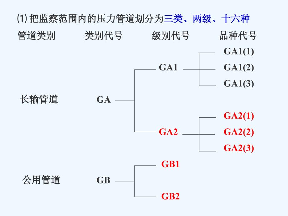 管道布置多媒体课件_第4页