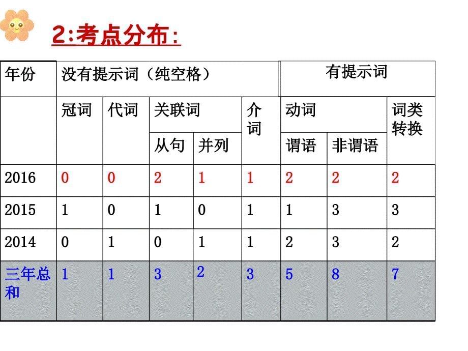 语法填空-说题_第5页