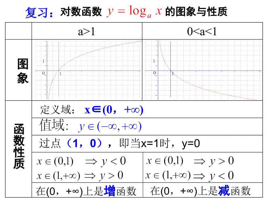 数学必修1对数函数及其性质(二)(1)PPT课件_第2页