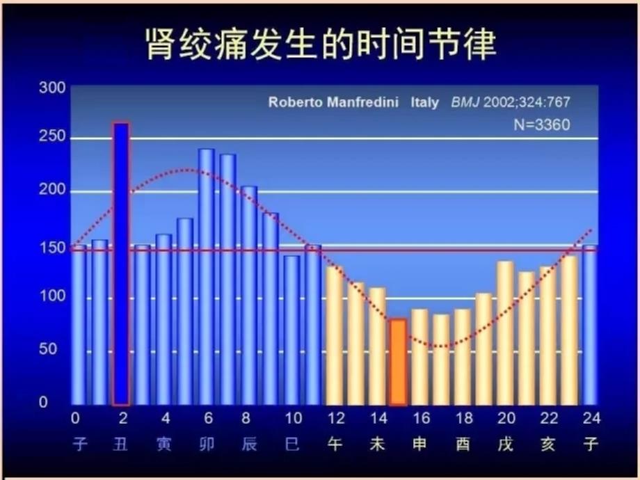 肾绞痛诊断与治疗新观念(急诊讲课)_第4页