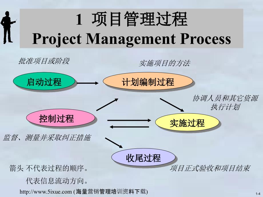 專案進度管理與專案績效測量._第4页