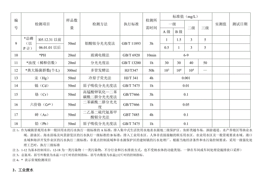 废水与地表水检测项目表_第2页