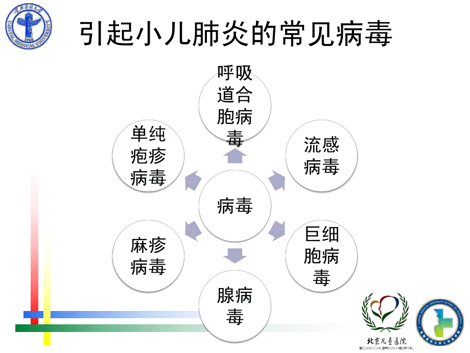 病毒性肺炎治疗进展钱素云_第3页