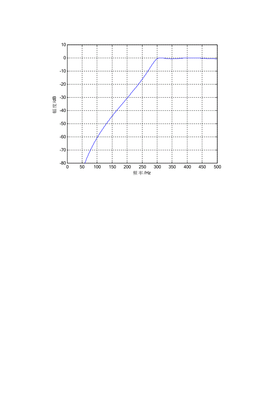 切比雪夫高通滤波器_第2页