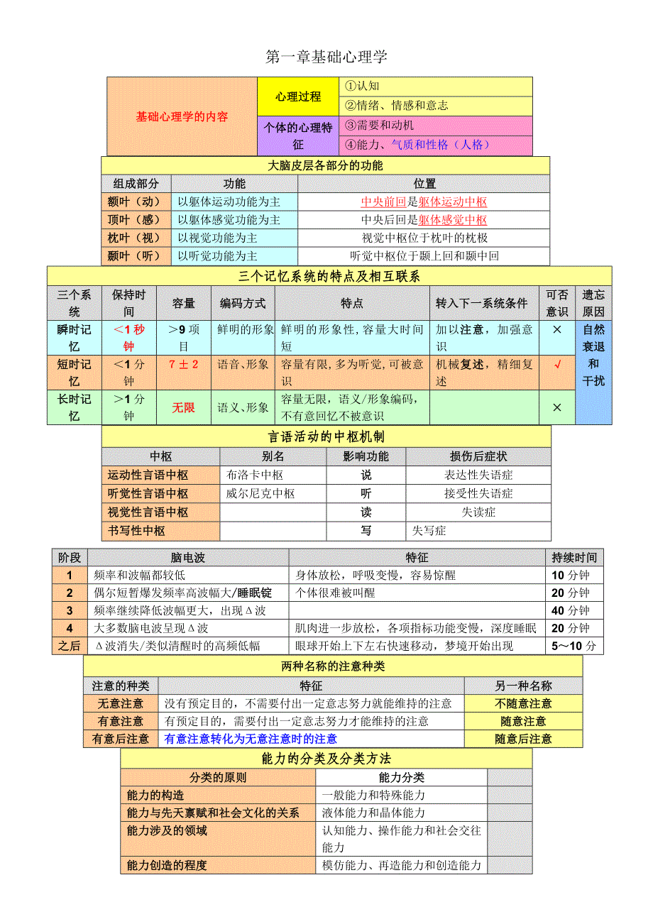 心理学重要知识表格_第1页