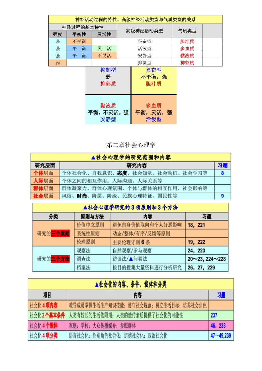 心理学重要知识表格_第2页