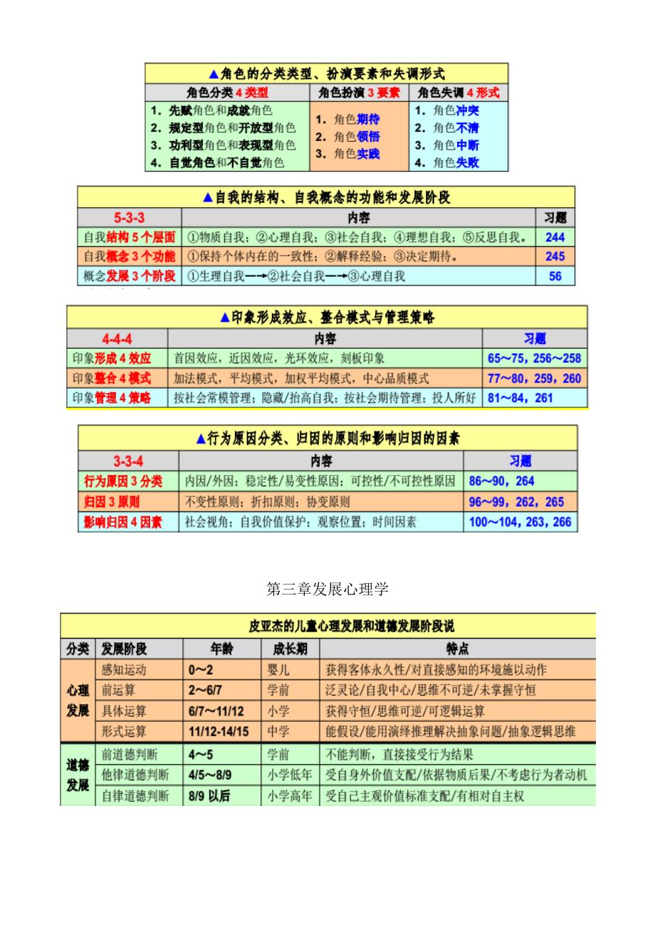 心理学重要知识表格_第3页