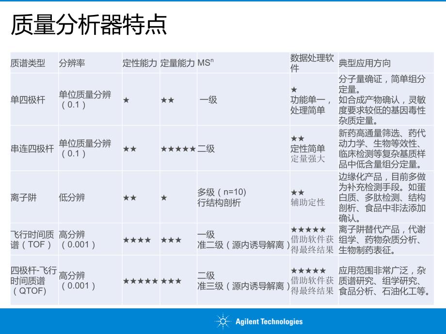 质谱介绍与杂质研究方案_第3页