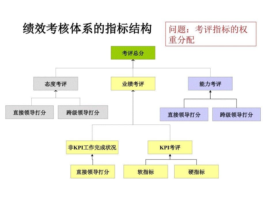 中国x国际期货经纪有限公司绩效考核体系简单说明(ppt)_第5页