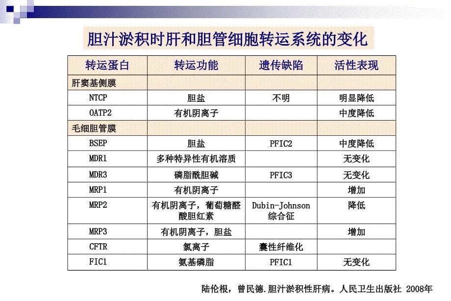 胆汁淤积发病机制与治疗选择陆伦根_第5页