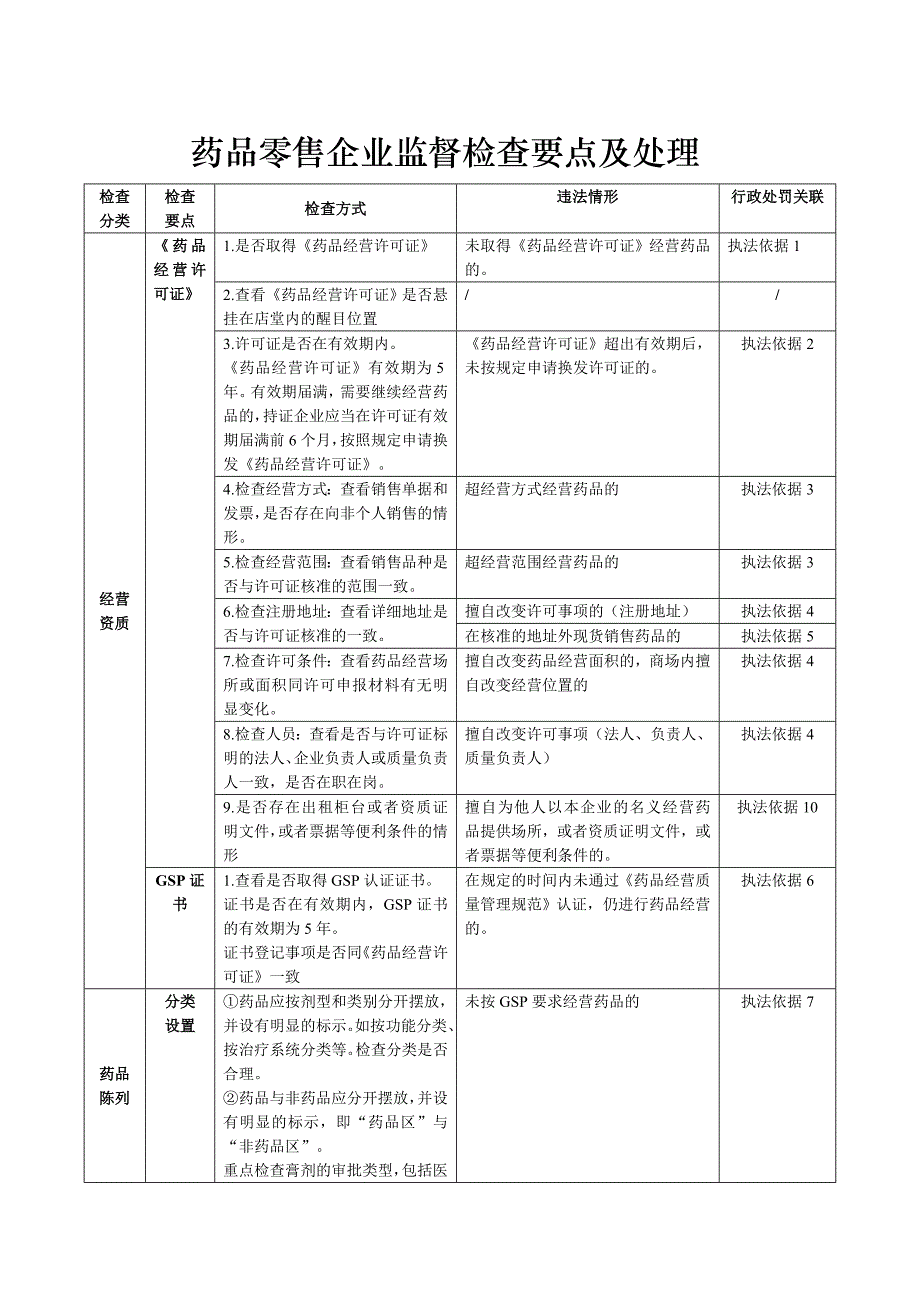 药店、诊所、医疗机构检查要点与行为违法处罚条款_第4页