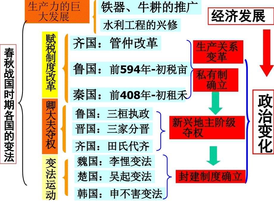 《商鞅变法与秦的强盛》课件_第5页