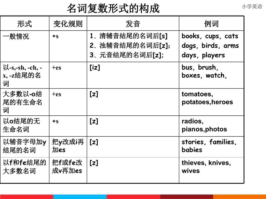 小升初英语语法总结讲解与练习_第5页