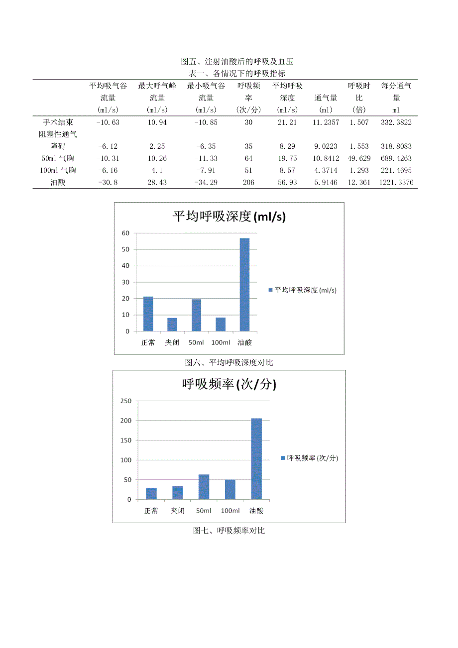 机能学实验-呼吸功能不全_第3页