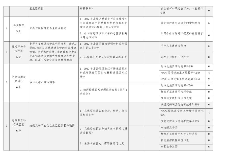 企业环境信用评价指标_第2页