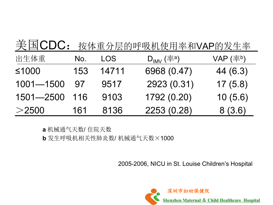 杨传忠新生儿呼吸机相关性肺炎目标监测与预防策略_第4页