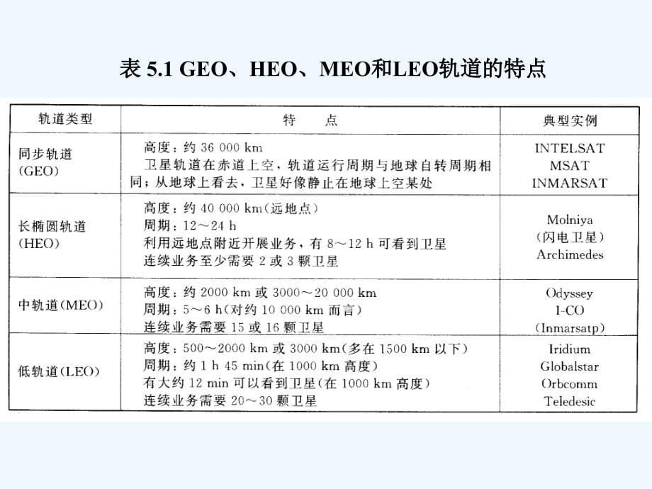 通信系统第5章_第5页