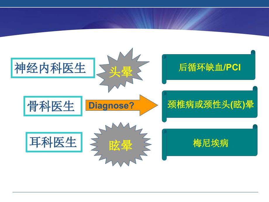 头晕诊断与鉴别诊断_第3页