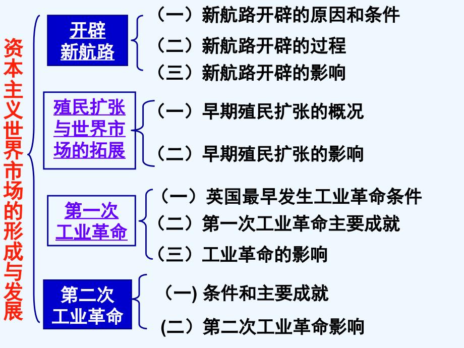 专题五、世界市场的现成_第4页