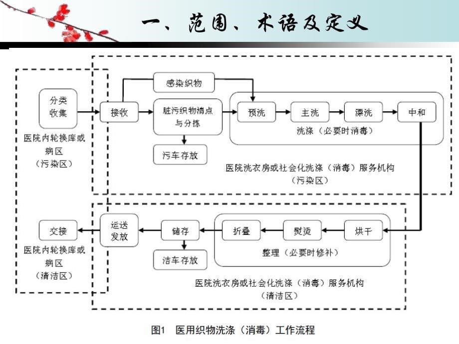 樊雯婧洗衣房医院感染管理_第5页