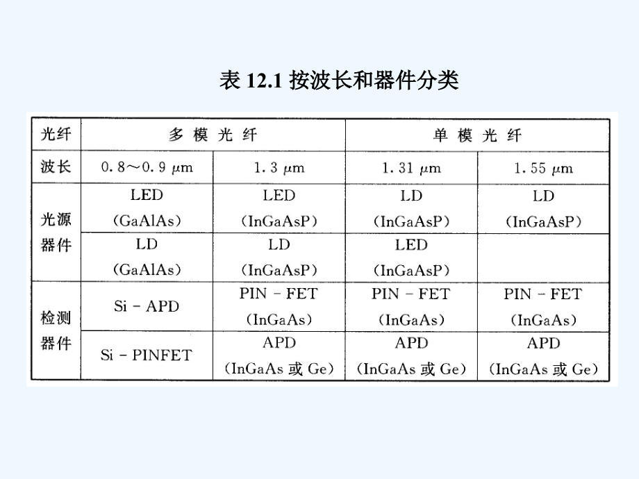 通信系统第12章_第3页