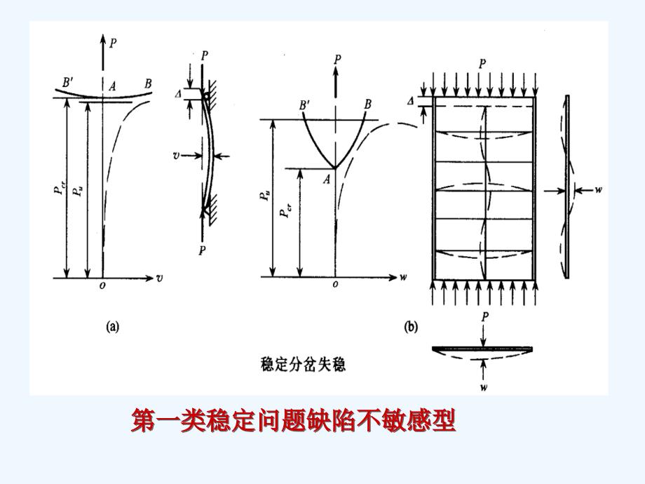 钢结构设计原理第4章（1）+稳定性(单体)_第4页