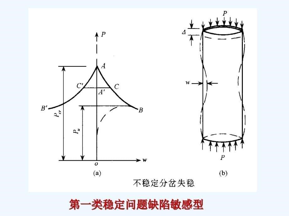 钢结构设计原理第4章（1）+稳定性(单体)_第5页