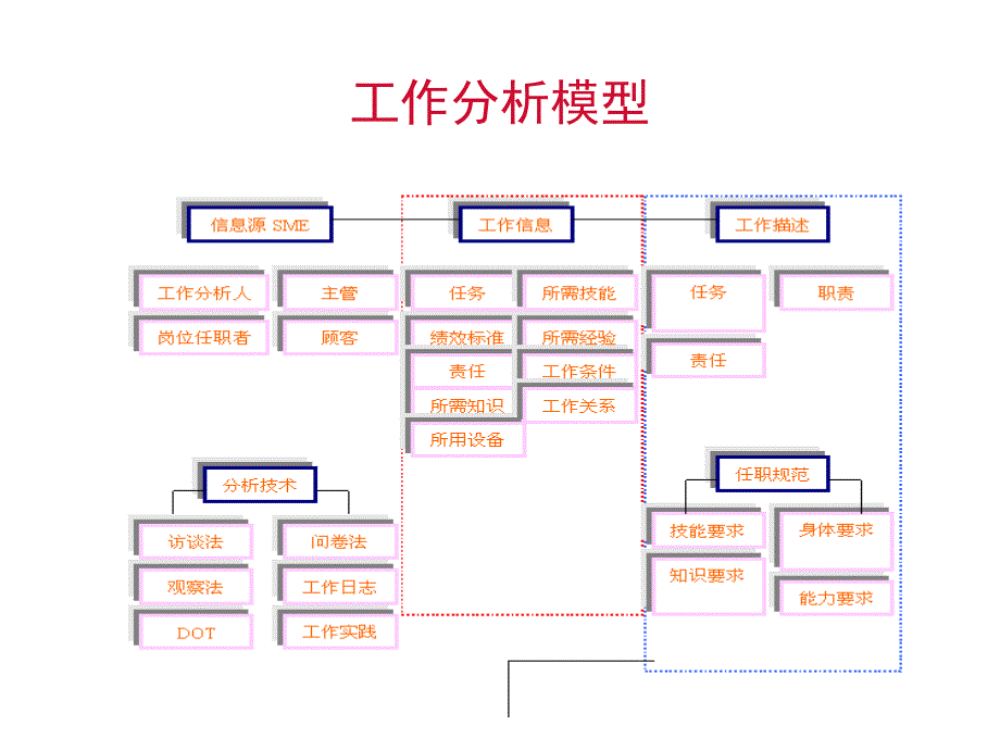 《人力资源管理——工作分析》刘俊振 南开大学_第4页