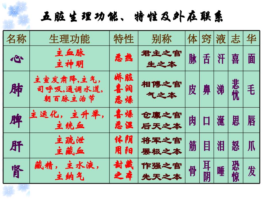 奇恒之腑与脏腑之间关系_第1页