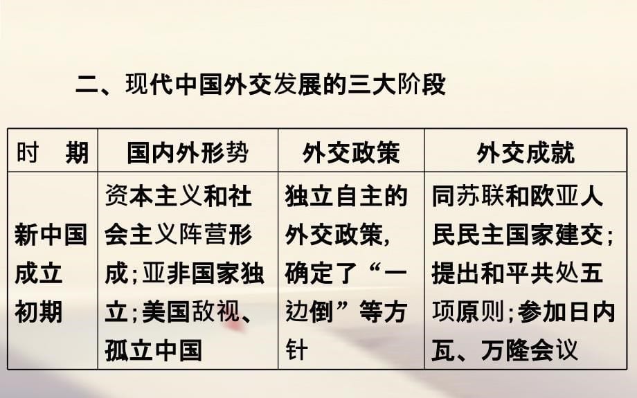 2018年高考历史一轮复习专题四现代中国的政 治建设祖国统一与对外关系阶段总结课件人民版_第5页