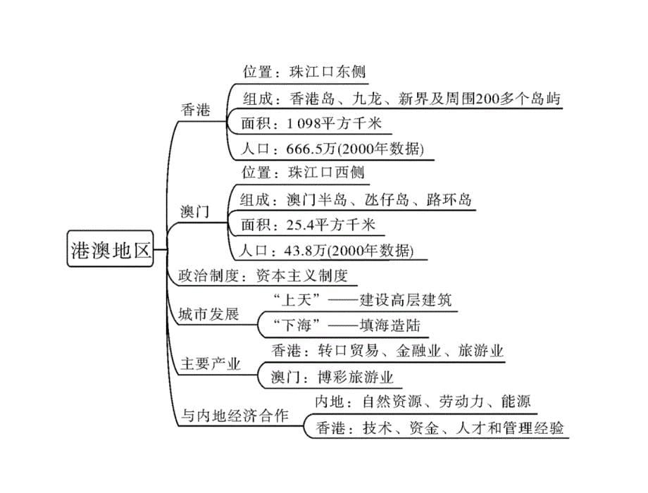 认识省级区域复习课件_第5页