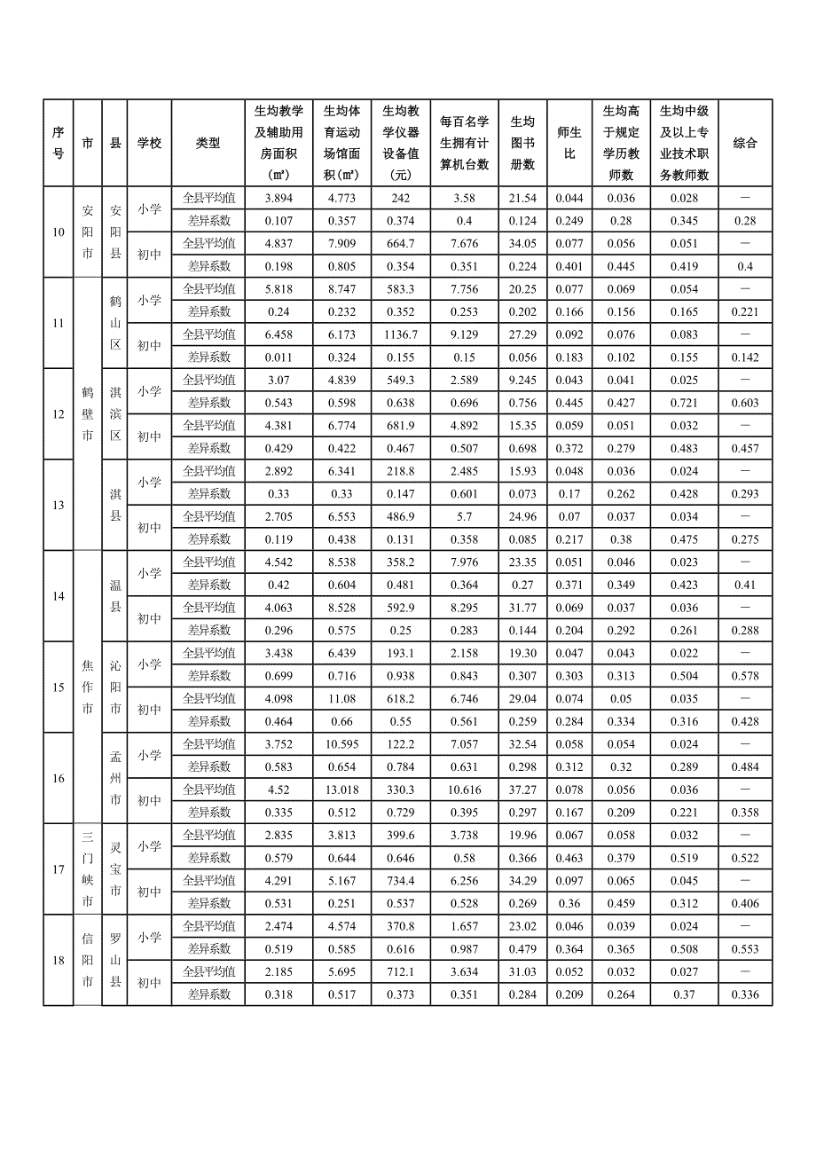 表2河南省18个县义务教育学校校际差异系数表_第2页