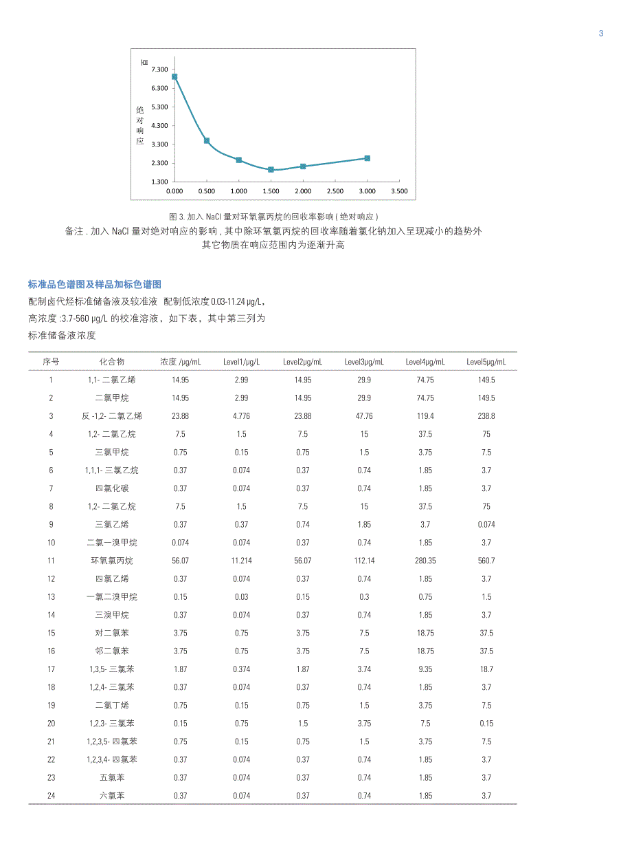 顶空-气相色谱法（gc-ecd）测定环境水中的24种卤代烃_第3页