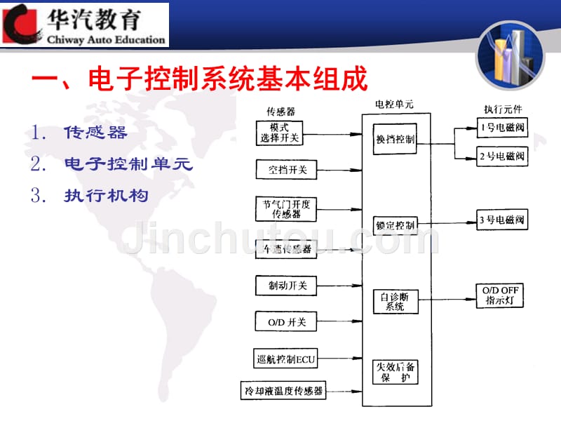 自动变速器电子控制系统_第3页