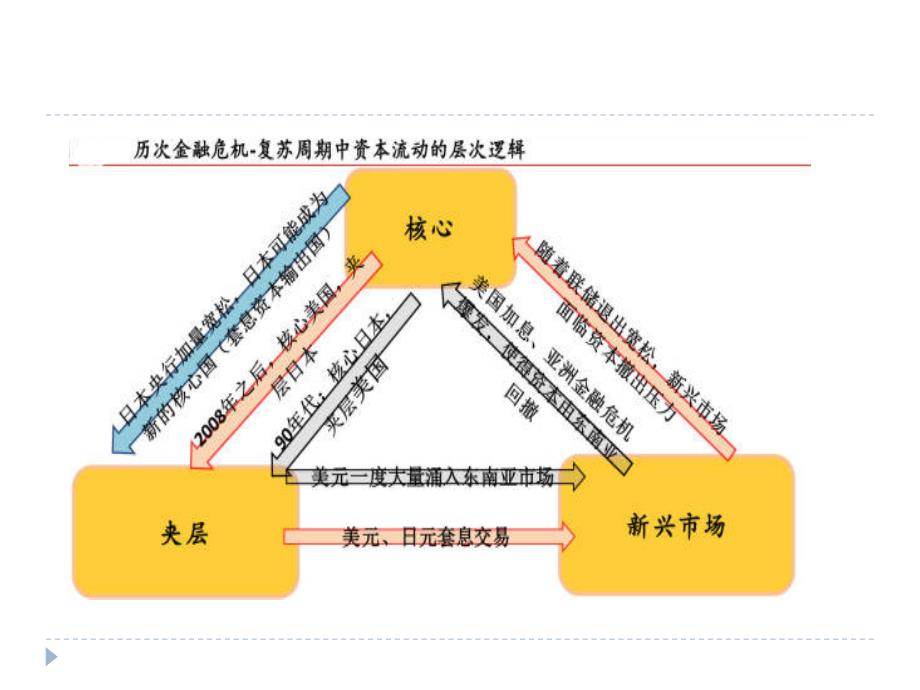 国际金融第09章国际资本流动_第4页