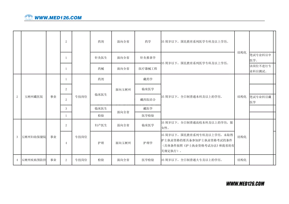 2014年玉树州州直卫生系统公开招聘工作人员计划表_第2页