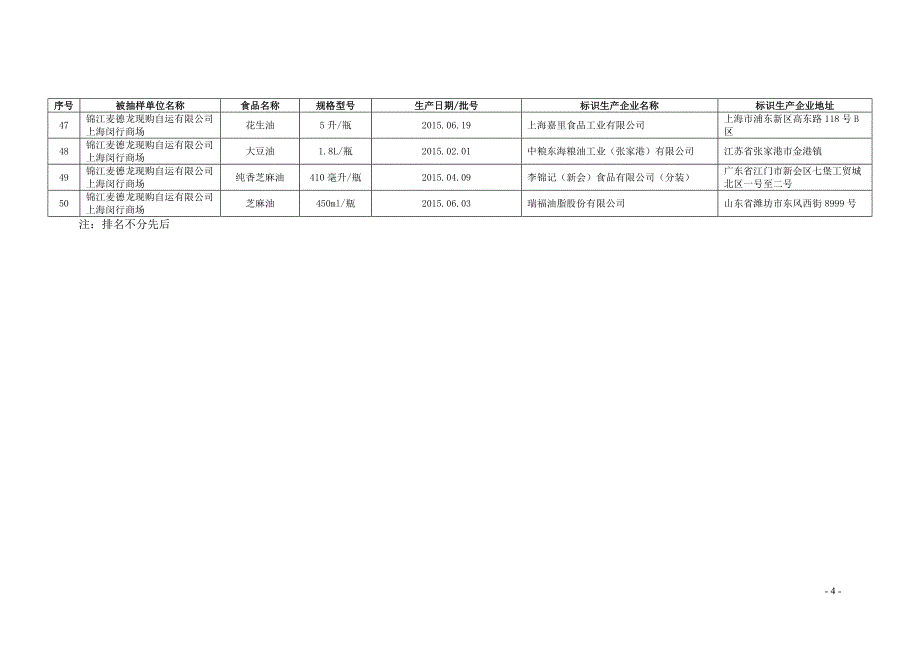 表1.食用油、油脂及其制品监督抽检不合格产品信息_第4页