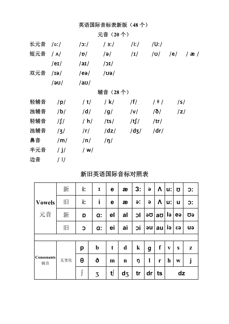 英语国际音标表新版与常见发音字母组合_第1页