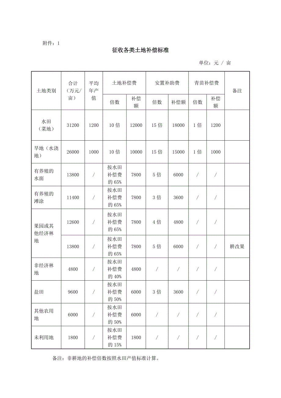 征地拆迁补偿安置标准_第1页