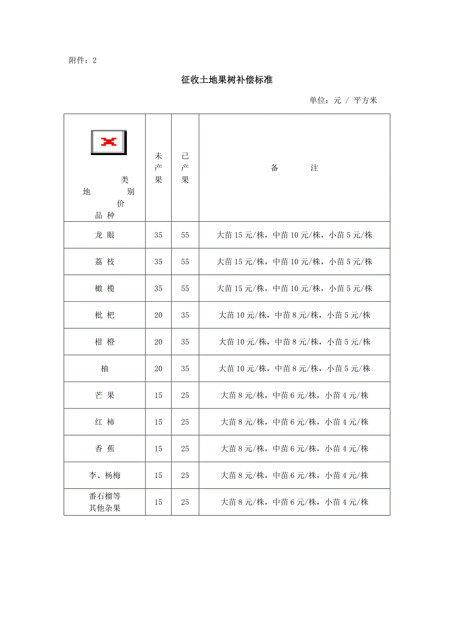 征地拆迁补偿安置标准_第2页