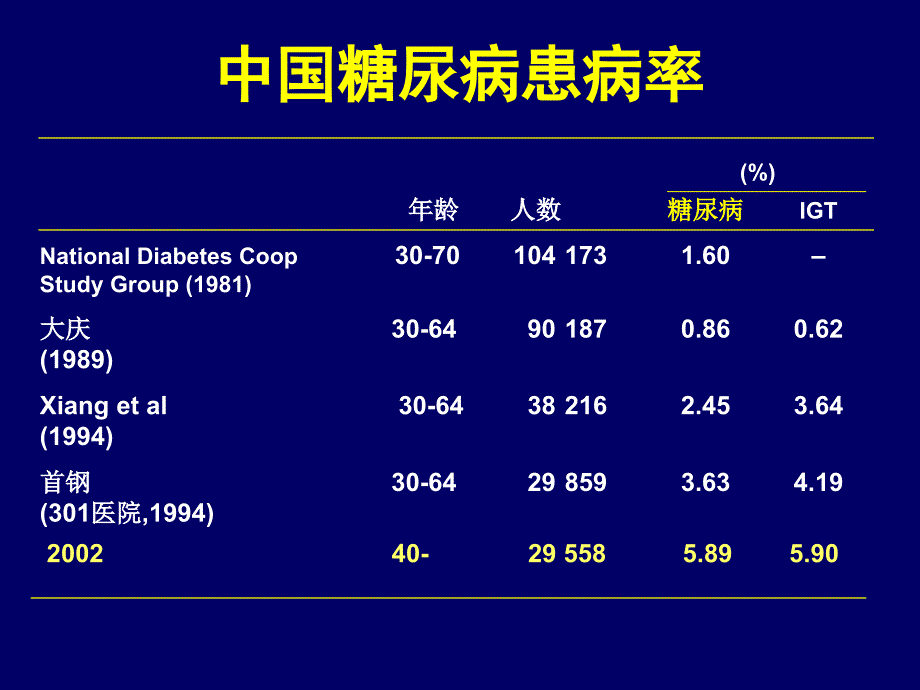 糖尿病血脂异常陆菊明_第4页