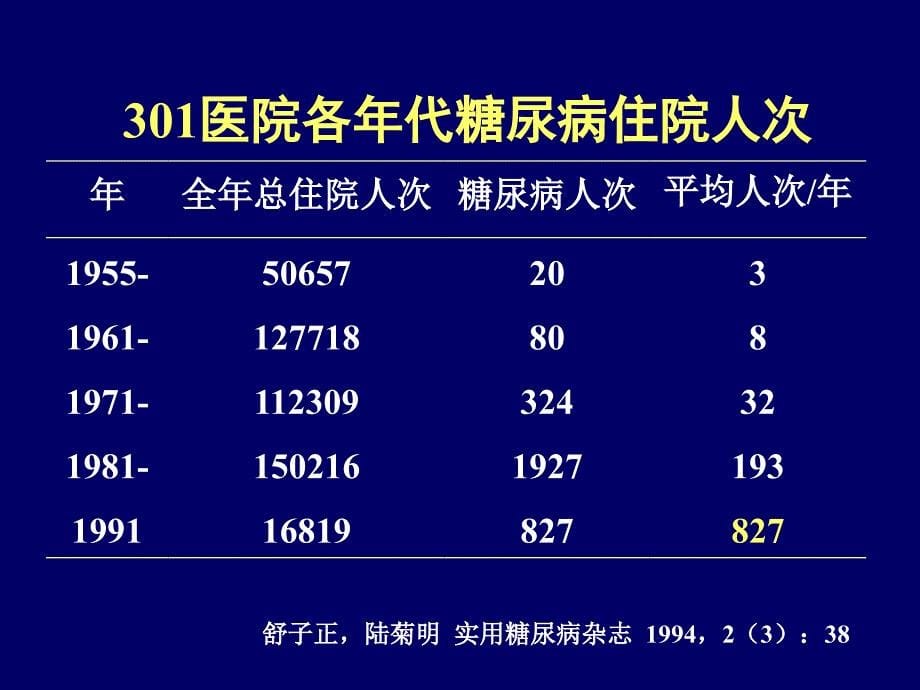 糖尿病血脂异常陆菊明_第5页