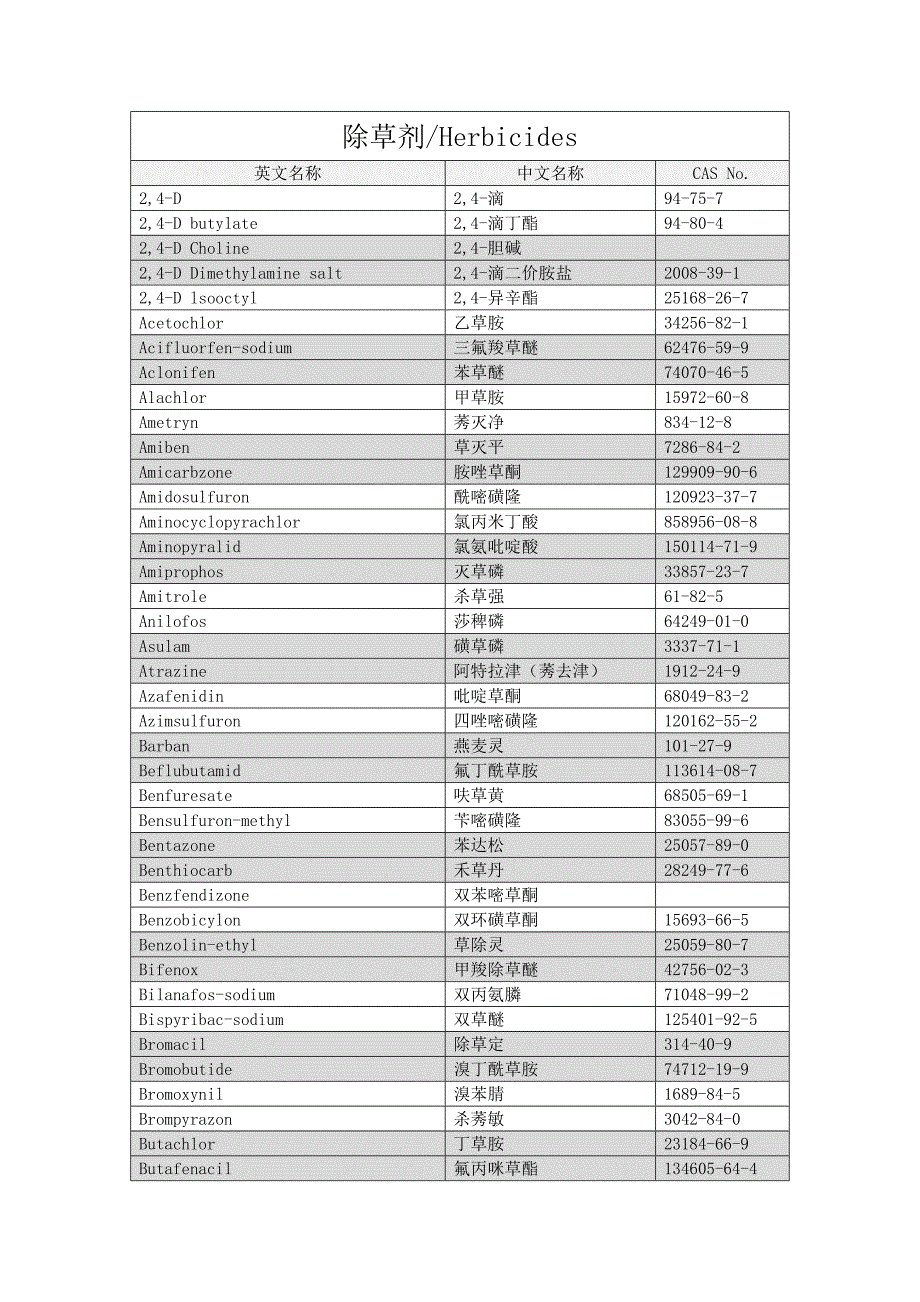 英汉农药名称对照-除草剂_第1页