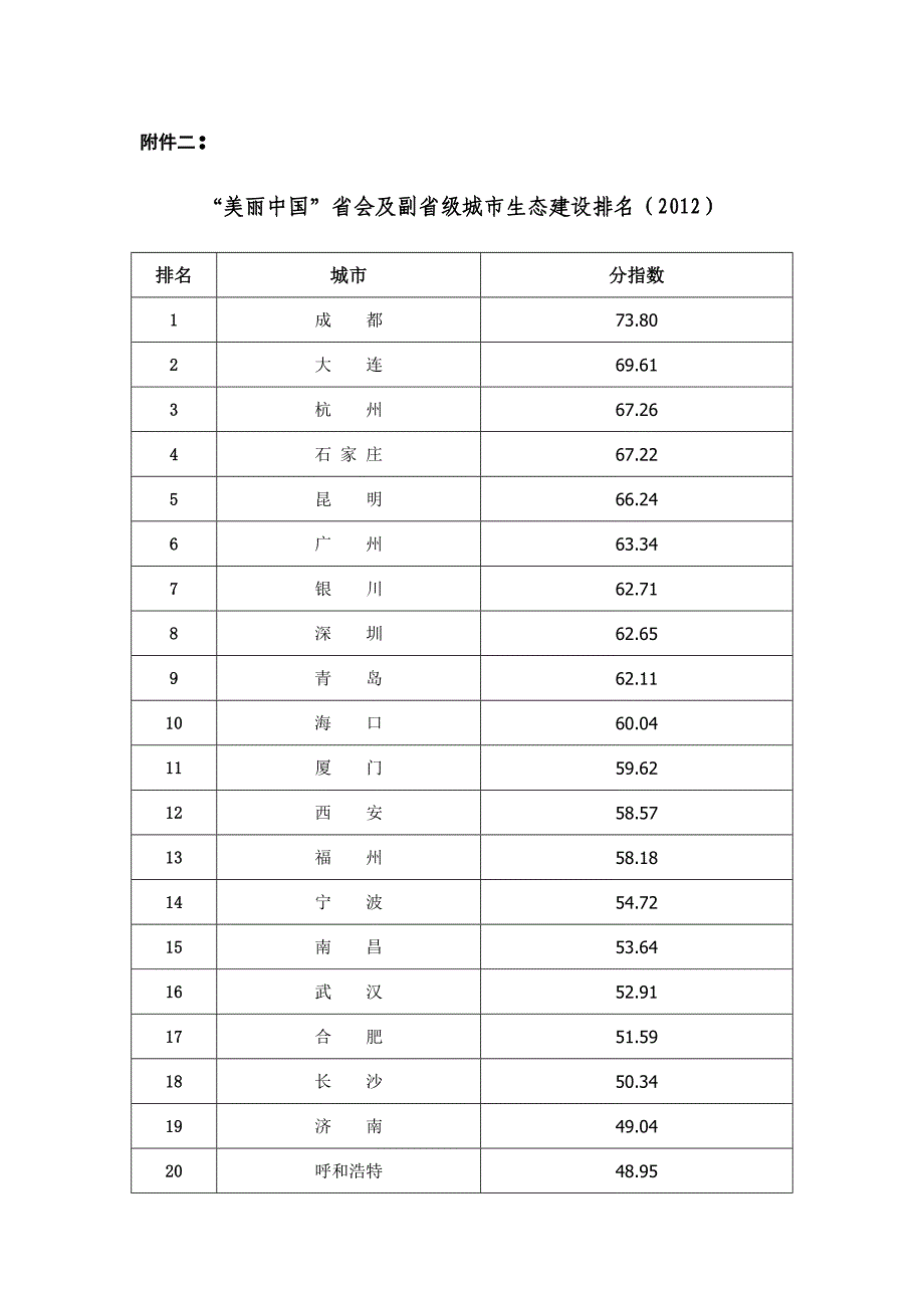 2012美丽中国省会及副省级城市排行榜榜单_第2页