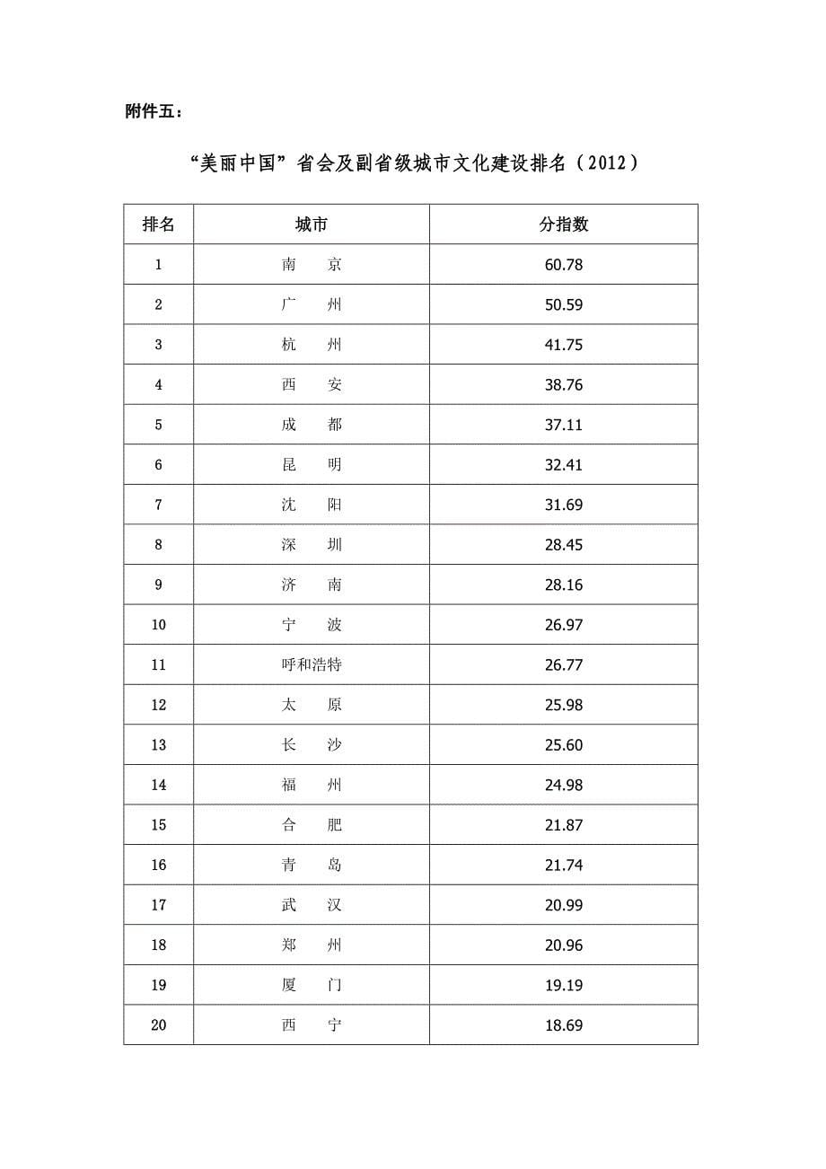 2012美丽中国省会及副省级城市排行榜榜单_第5页