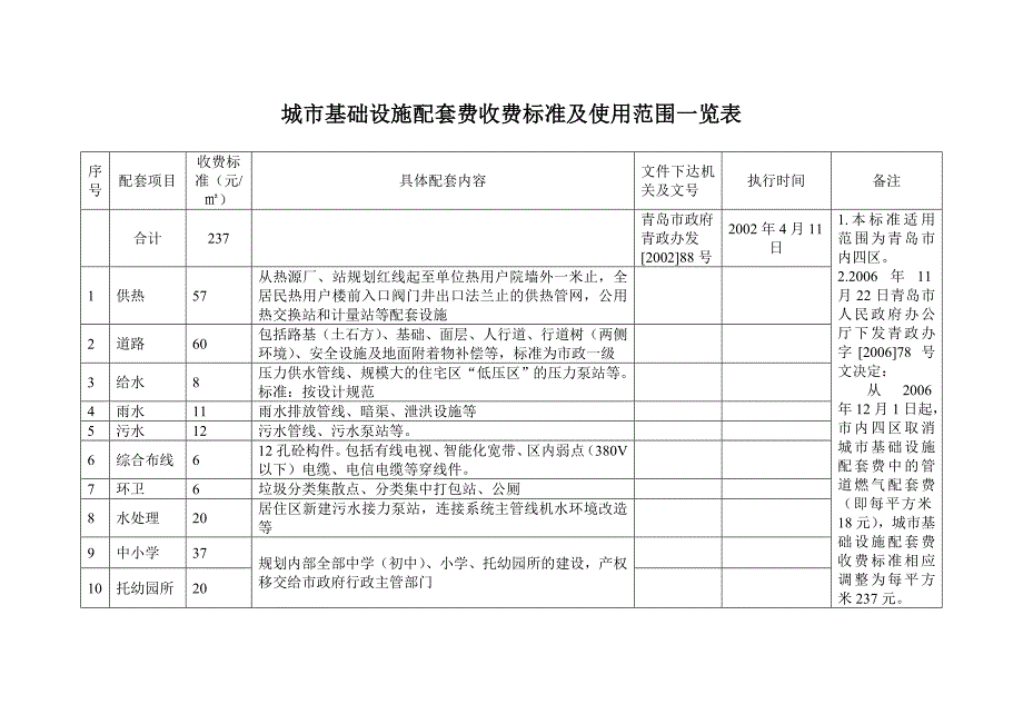 城市基础设施配套费收费标准及使用范围一览表_第1页