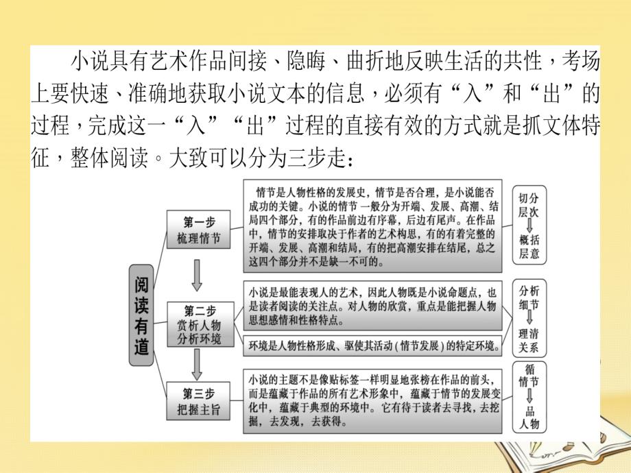 2018届高考语文二轮复习 专题二 文学类文本阅读（小 说）1 小 说阅读答题指导课件_第2页