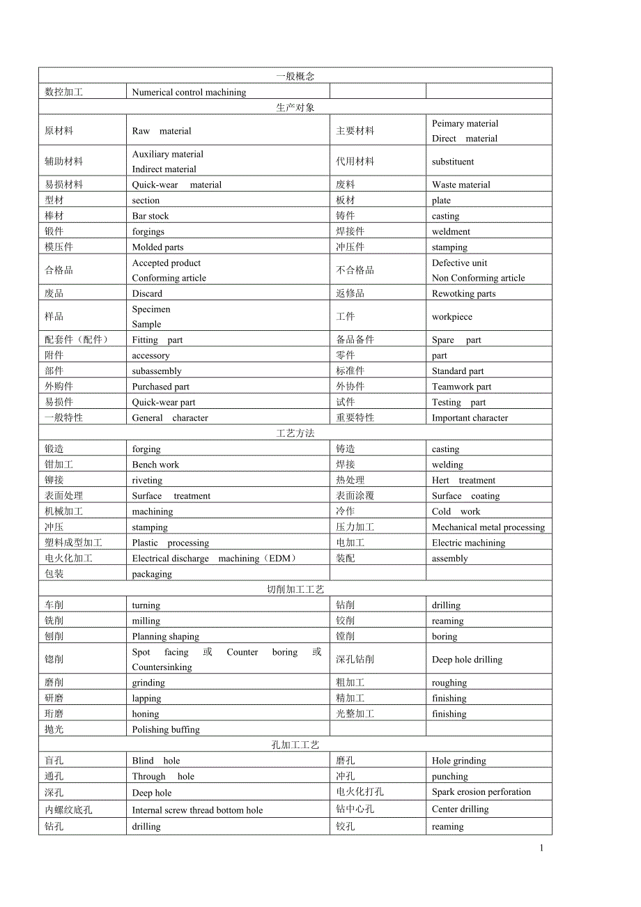 数控加工的主要用语中英文对照表_第1页