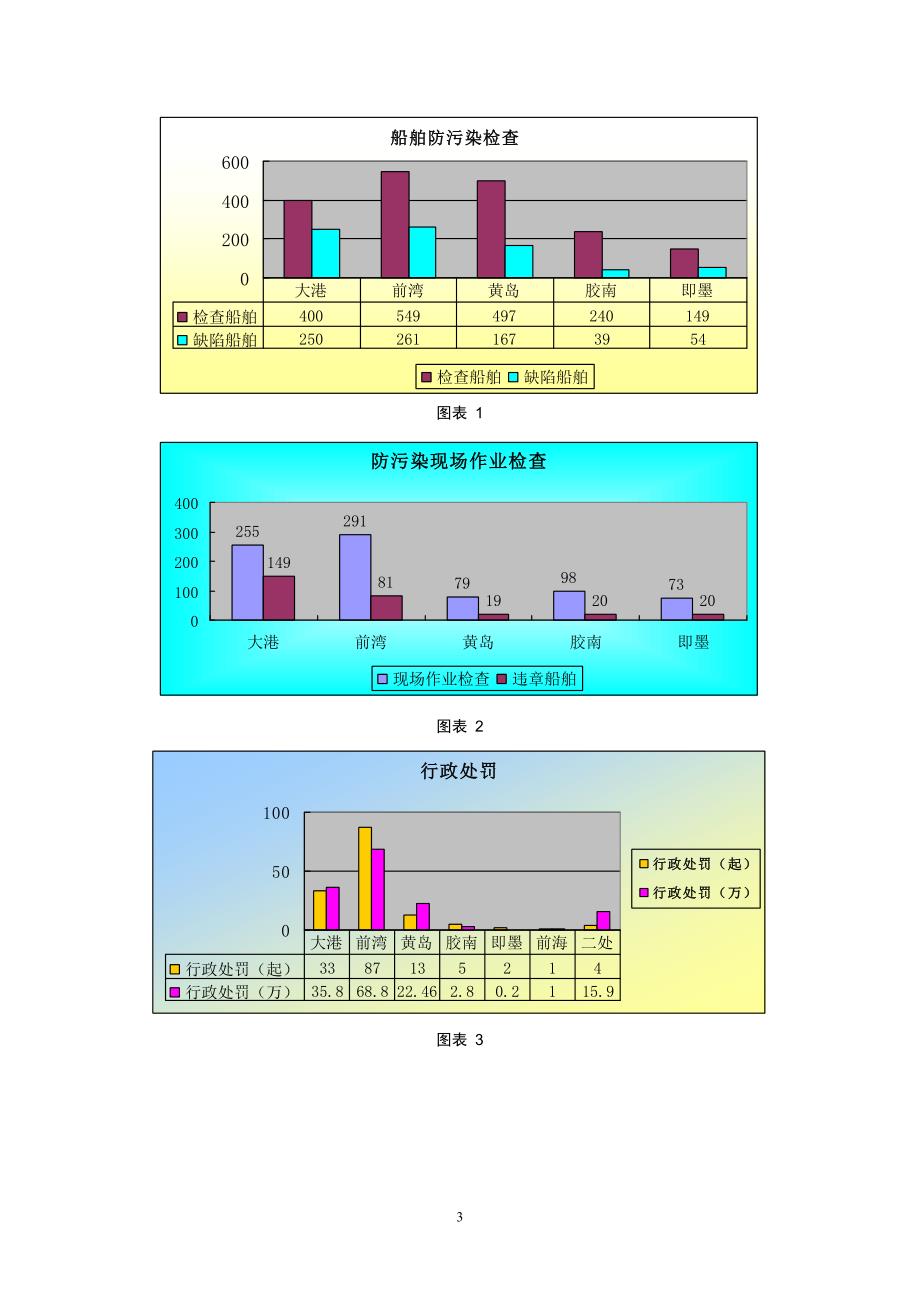 青岛海事局防污染专项整治活动总结_第3页