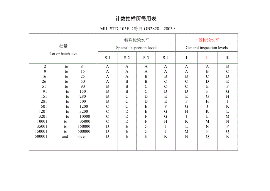正常检验一次抽样方案_第1页